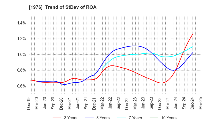 1976 MEISEI INDUSTRIAL Co.,Ltd.: Trend of StDev of ROA