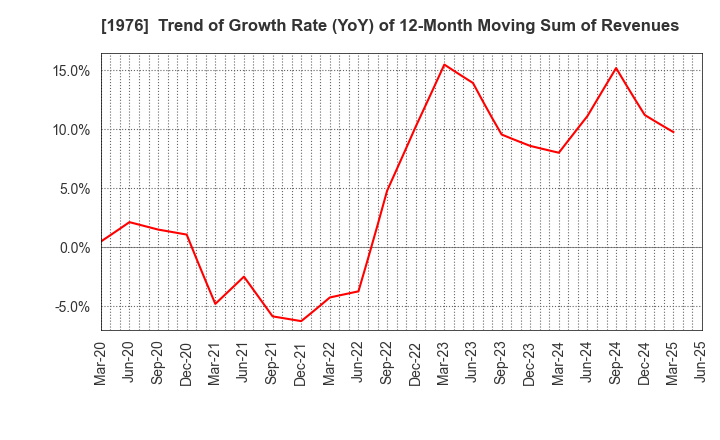 1976 MEISEI INDUSTRIAL Co.,Ltd.: Trend of Growth Rate (YoY) of 12-Month Moving Sum of Revenues