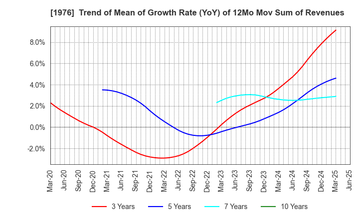 1976 MEISEI INDUSTRIAL Co.,Ltd.: Trend of Mean of Growth Rate (YoY) of 12Mo Mov Sum of Revenues