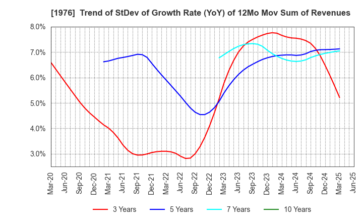 1976 MEISEI INDUSTRIAL Co.,Ltd.: Trend of StDev of Growth Rate (YoY) of 12Mo Mov Sum of Revenues