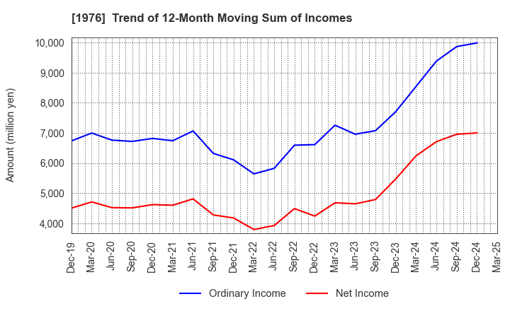 1976 MEISEI INDUSTRIAL Co.,Ltd.: Trend of 12-Month Moving Sum of Incomes