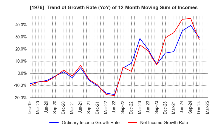 1976 MEISEI INDUSTRIAL Co.,Ltd.: Trend of Growth Rate (YoY) of 12-Month Moving Sum of Incomes