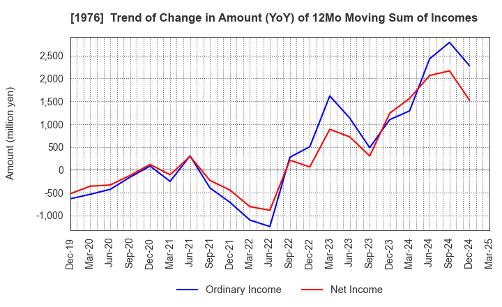 1976 MEISEI INDUSTRIAL Co.,Ltd.: Trend of Change in Amount (YoY) of 12Mo Moving Sum of Incomes