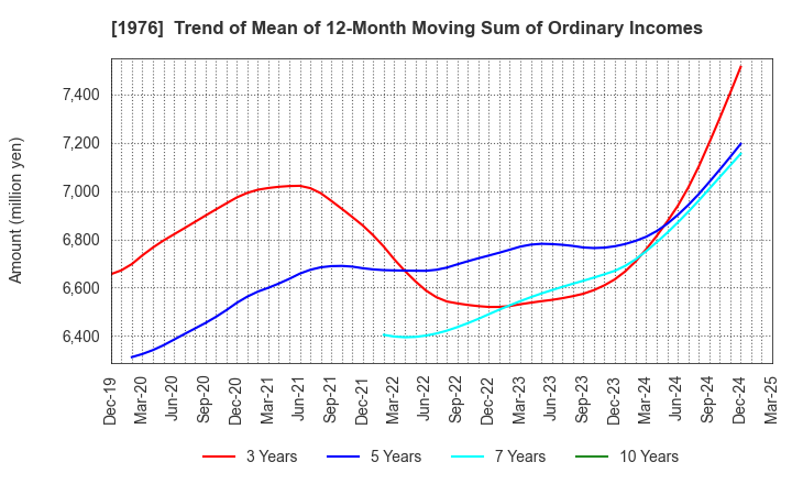 1976 MEISEI INDUSTRIAL Co.,Ltd.: Trend of Mean of 12-Month Moving Sum of Ordinary Incomes