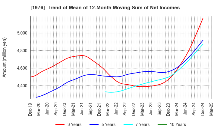 1976 MEISEI INDUSTRIAL Co.,Ltd.: Trend of Mean of 12-Month Moving Sum of Net Incomes
