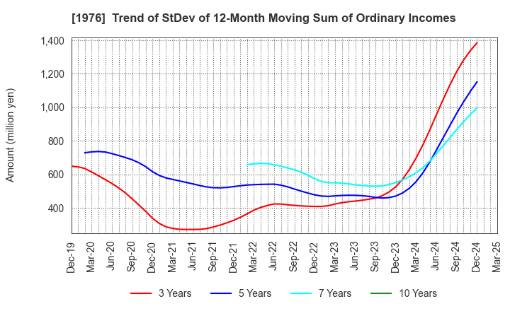 1976 MEISEI INDUSTRIAL Co.,Ltd.: Trend of StDev of 12-Month Moving Sum of Ordinary Incomes