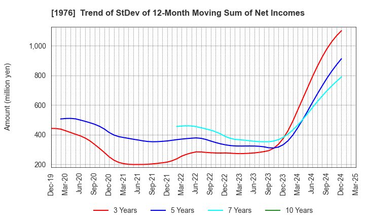 1976 MEISEI INDUSTRIAL Co.,Ltd.: Trend of StDev of 12-Month Moving Sum of Net Incomes