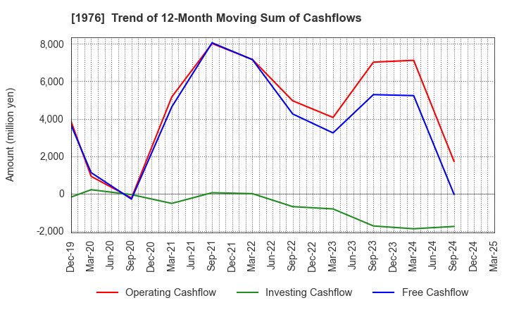 1976 MEISEI INDUSTRIAL Co.,Ltd.: Trend of 12-Month Moving Sum of Cashflows