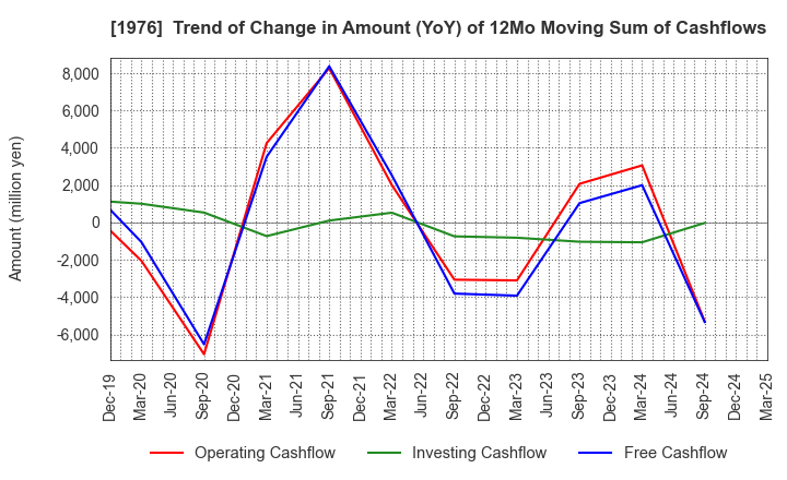 1976 MEISEI INDUSTRIAL Co.,Ltd.: Trend of Change in Amount (YoY) of 12Mo Moving Sum of Cashflows