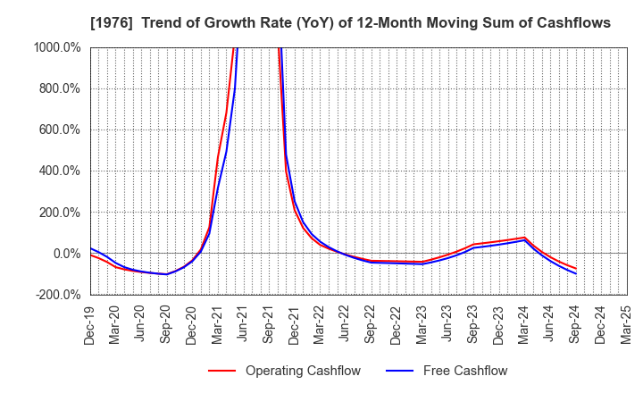 1976 MEISEI INDUSTRIAL Co.,Ltd.: Trend of Growth Rate (YoY) of 12-Month Moving Sum of Cashflows