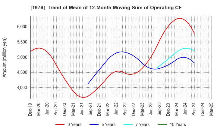 1976 MEISEI INDUSTRIAL Co.,Ltd.: Trend of Mean of 12-Month Moving Sum of Operating CF