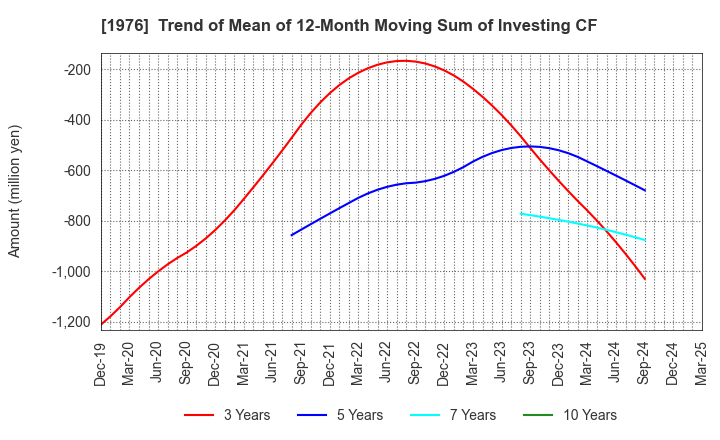 1976 MEISEI INDUSTRIAL Co.,Ltd.: Trend of Mean of 12-Month Moving Sum of Investing CF