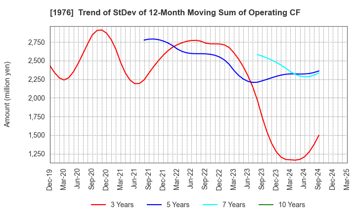 1976 MEISEI INDUSTRIAL Co.,Ltd.: Trend of StDev of 12-Month Moving Sum of Operating CF