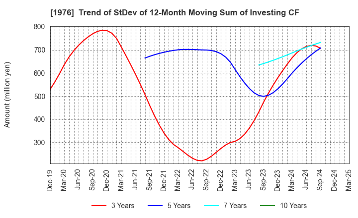 1976 MEISEI INDUSTRIAL Co.,Ltd.: Trend of StDev of 12-Month Moving Sum of Investing CF