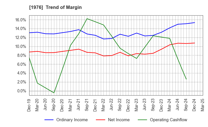 1976 MEISEI INDUSTRIAL Co.,Ltd.: Trend of Margin