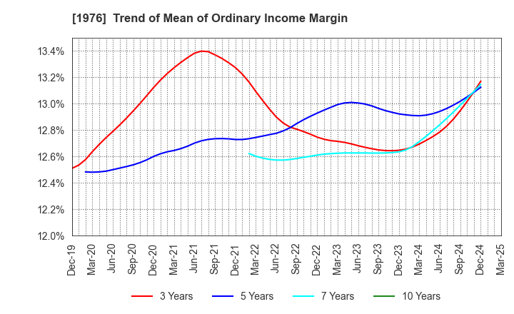 1976 MEISEI INDUSTRIAL Co.,Ltd.: Trend of Mean of Ordinary Income Margin