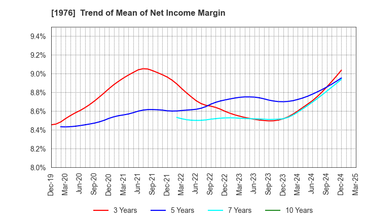 1976 MEISEI INDUSTRIAL Co.,Ltd.: Trend of Mean of Net Income Margin