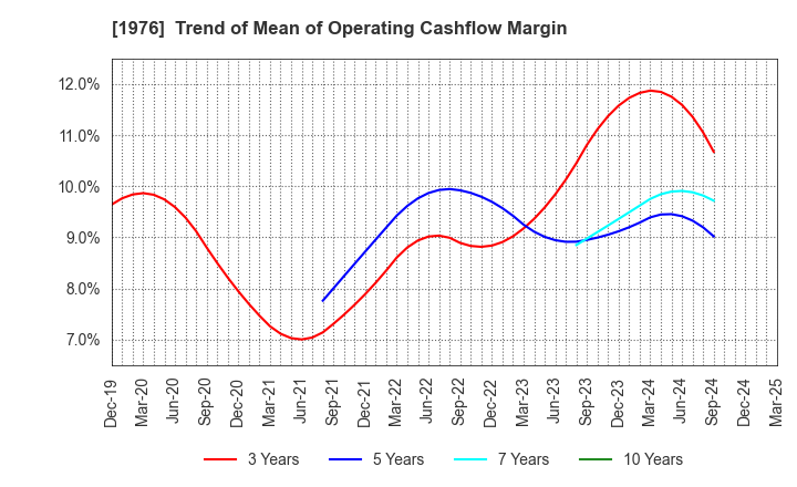 1976 MEISEI INDUSTRIAL Co.,Ltd.: Trend of Mean of Operating Cashflow Margin