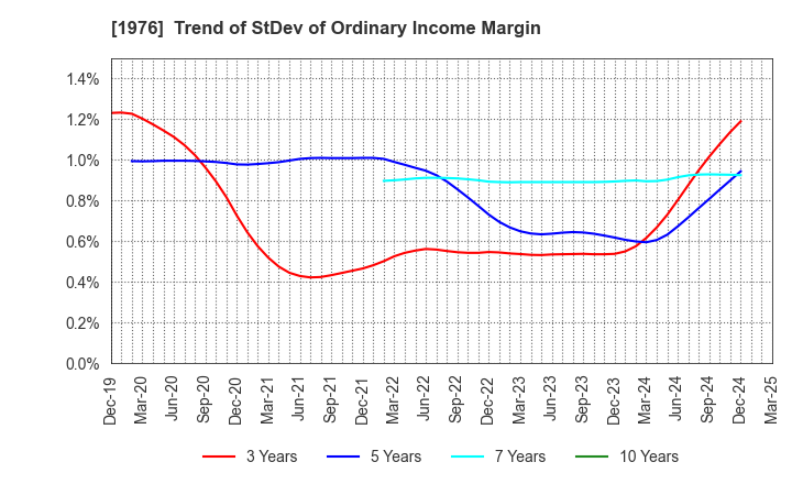 1976 MEISEI INDUSTRIAL Co.,Ltd.: Trend of StDev of Ordinary Income Margin