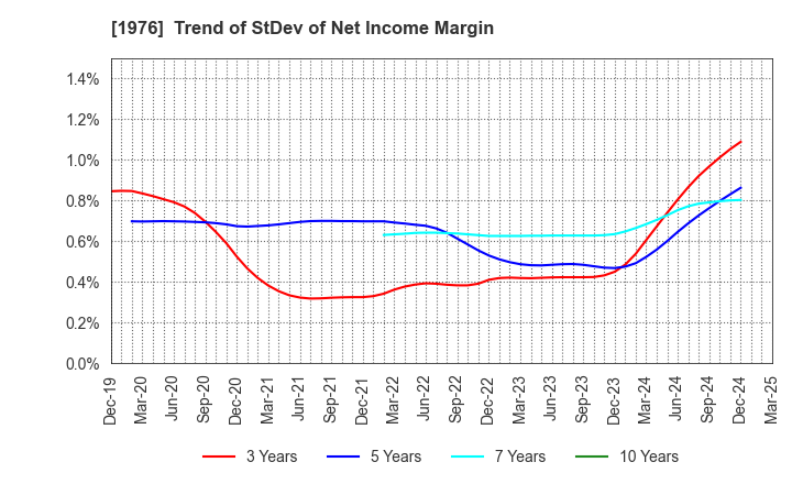 1976 MEISEI INDUSTRIAL Co.,Ltd.: Trend of StDev of Net Income Margin