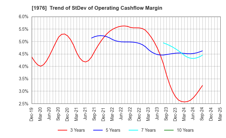 1976 MEISEI INDUSTRIAL Co.,Ltd.: Trend of StDev of Operating Cashflow Margin