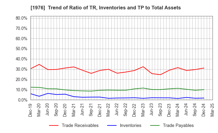 1976 MEISEI INDUSTRIAL Co.,Ltd.: Trend of Ratio of TR, Inventories and TP to Total Assets