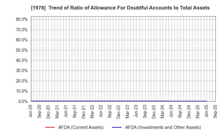 1976 MEISEI INDUSTRIAL Co.,Ltd.: Trend of Ratio of Allowance For Doubtful Accounts to Total Assets
