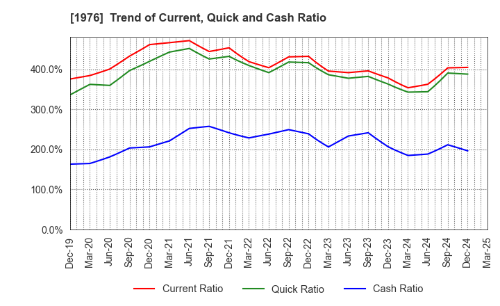 1976 MEISEI INDUSTRIAL Co.,Ltd.: Trend of Current, Quick and Cash Ratio