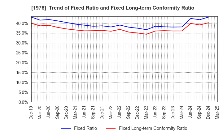 1976 MEISEI INDUSTRIAL Co.,Ltd.: Trend of Fixed Ratio and Fixed Long-term Conformity Ratio