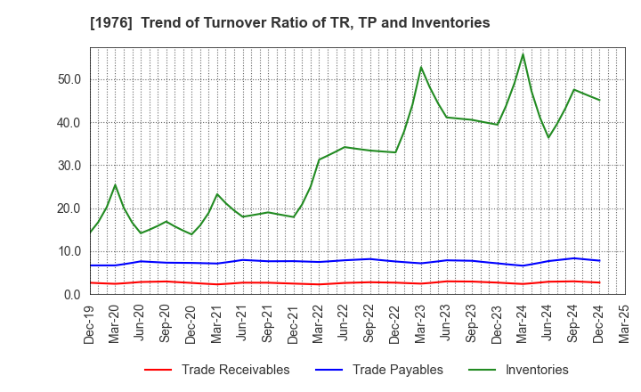 1976 MEISEI INDUSTRIAL Co.,Ltd.: Trend of Turnover Ratio of TR, TP and Inventories