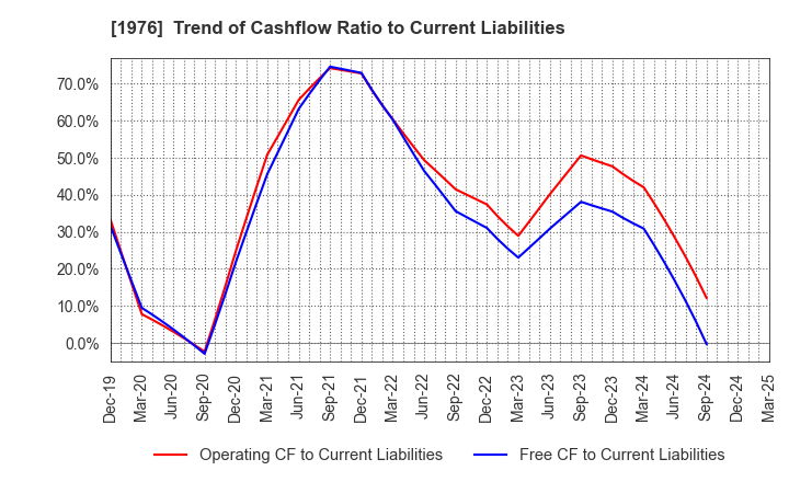 1976 MEISEI INDUSTRIAL Co.,Ltd.: Trend of Cashflow Ratio to Current Liabilities