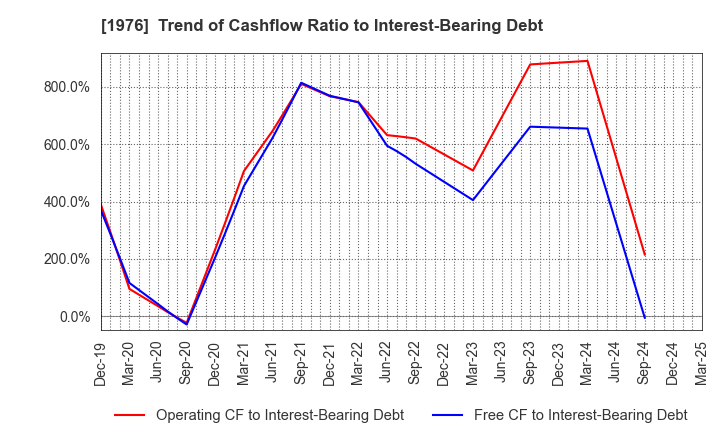 1976 MEISEI INDUSTRIAL Co.,Ltd.: Trend of Cashflow Ratio to Interest-Bearing Debt