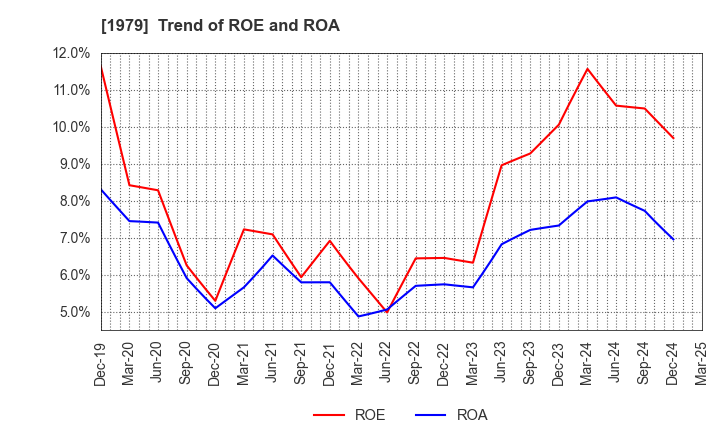 1979 Taikisha Ltd.: Trend of ROE and ROA