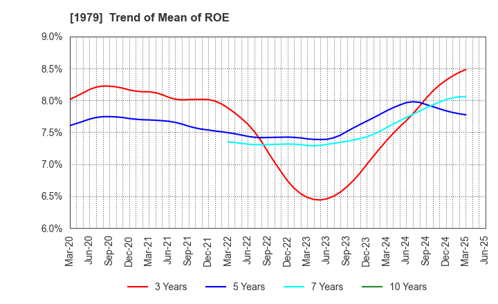 1979 Taikisha Ltd.: Trend of Mean of ROE