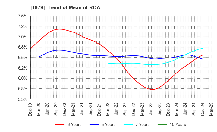 1979 Taikisha Ltd.: Trend of Mean of ROA