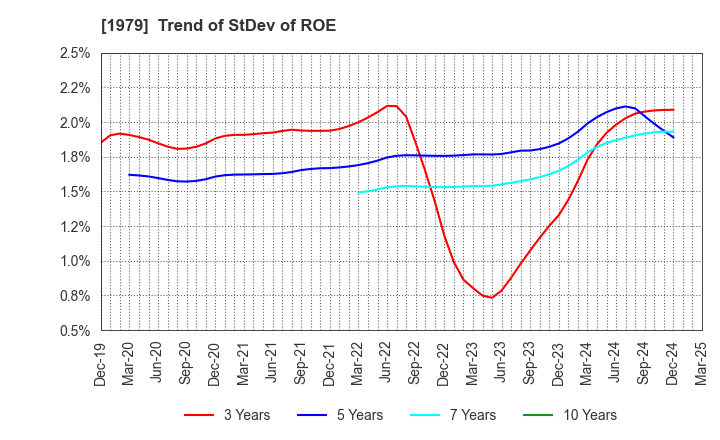 1979 Taikisha Ltd.: Trend of StDev of ROE