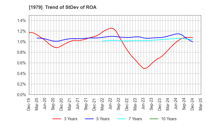 1979 Taikisha Ltd.: Trend of StDev of ROA