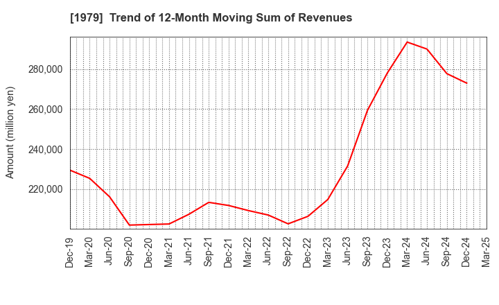 1979 Taikisha Ltd.: Trend of 12-Month Moving Sum of Revenues