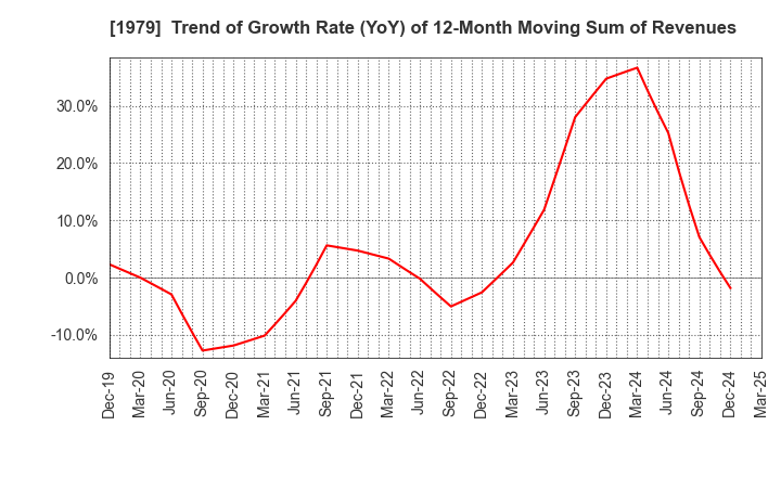 1979 Taikisha Ltd.: Trend of Growth Rate (YoY) of 12-Month Moving Sum of Revenues
