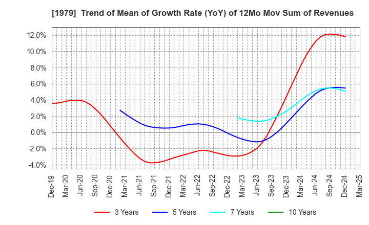 1979 Taikisha Ltd.: Trend of Mean of Growth Rate (YoY) of 12Mo Mov Sum of Revenues