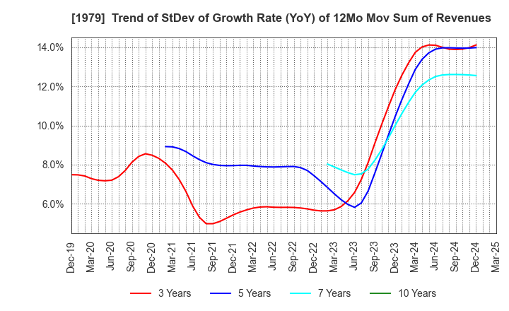 1979 Taikisha Ltd.: Trend of StDev of Growth Rate (YoY) of 12Mo Mov Sum of Revenues