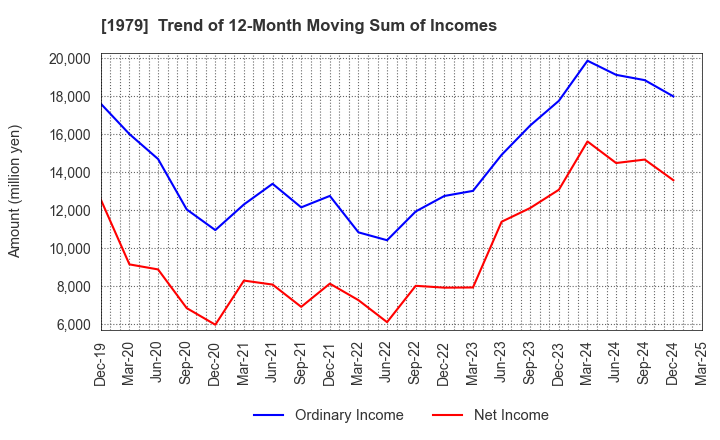 1979 Taikisha Ltd.: Trend of 12-Month Moving Sum of Incomes