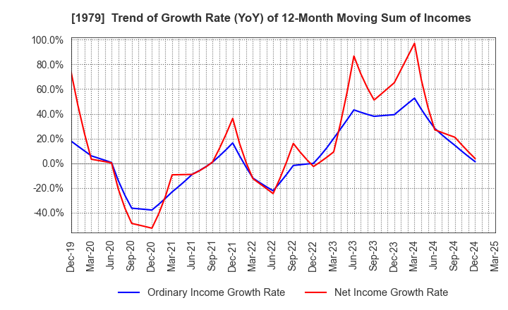 1979 Taikisha Ltd.: Trend of Growth Rate (YoY) of 12-Month Moving Sum of Incomes