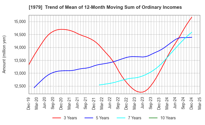 1979 Taikisha Ltd.: Trend of Mean of 12-Month Moving Sum of Ordinary Incomes