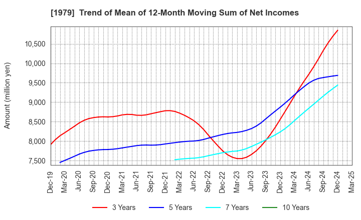 1979 Taikisha Ltd.: Trend of Mean of 12-Month Moving Sum of Net Incomes