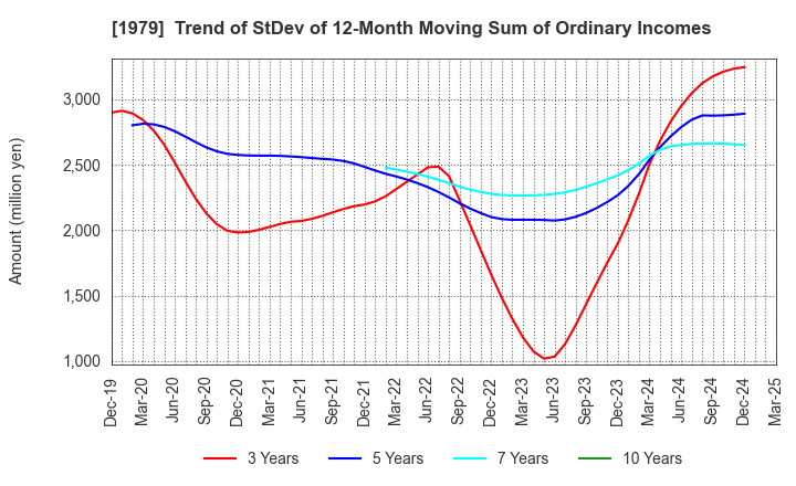 1979 Taikisha Ltd.: Trend of StDev of 12-Month Moving Sum of Ordinary Incomes