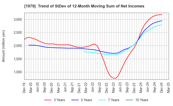 1979 Taikisha Ltd.: Trend of StDev of 12-Month Moving Sum of Net Incomes