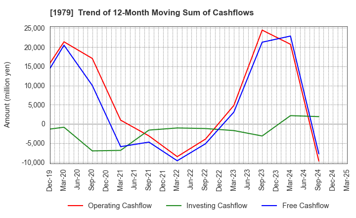 1979 Taikisha Ltd.: Trend of 12-Month Moving Sum of Cashflows
