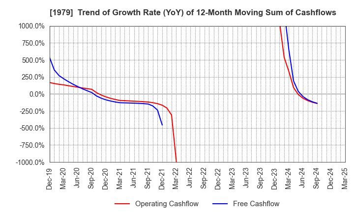 1979 Taikisha Ltd.: Trend of Growth Rate (YoY) of 12-Month Moving Sum of Cashflows