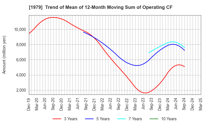 1979 Taikisha Ltd.: Trend of Mean of 12-Month Moving Sum of Operating CF